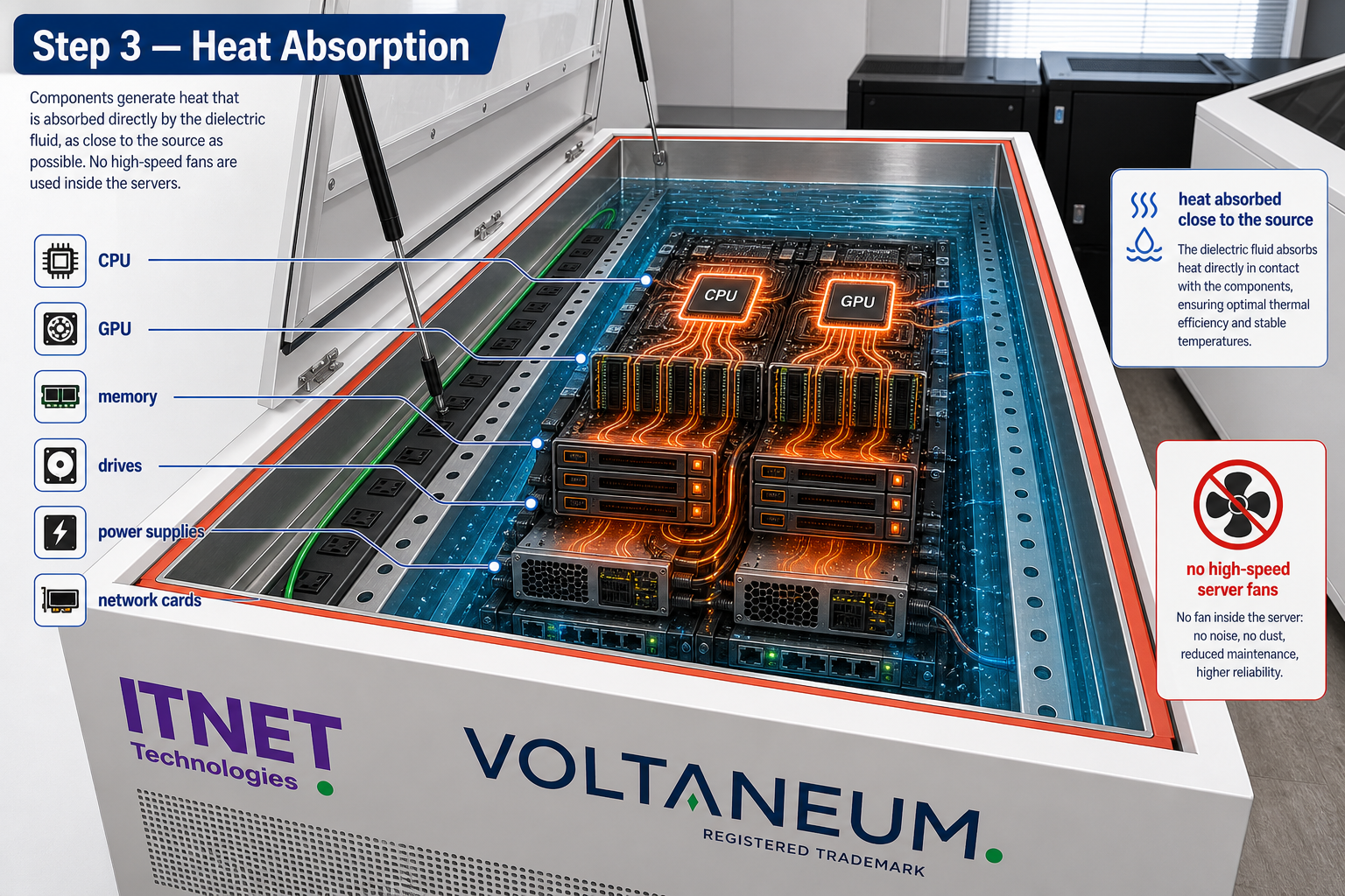 Step 3: heat absorption - English step 3: heat absorption close to CPUs, GPUs, memory, drives and network cards.