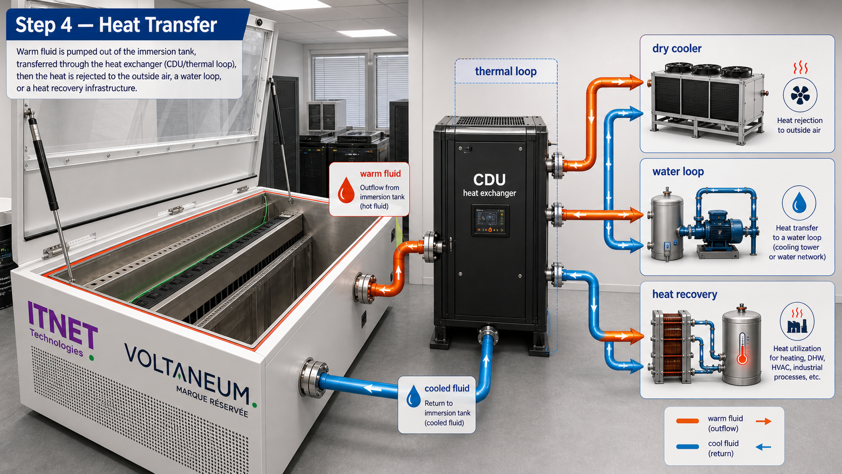 Step 4: heat transfer and CDU - English step 4 diagram with CDU, dry cooler, water loop and heat recovery.