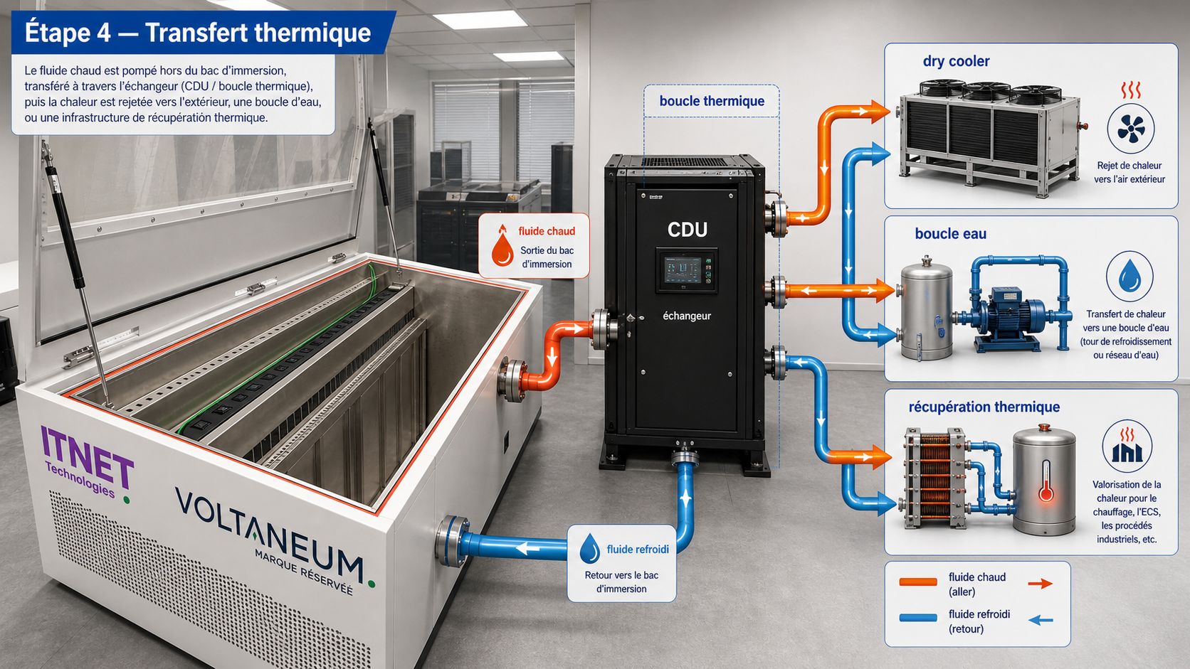 Étape 4 : transfert thermique et CDU - Étape 4 : transfert du fluide chaud vers échangeur, CDU, dry cooler, boucle eau ou récupération thermique.